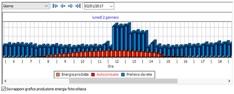 Analisi energetica al quarto d'ora